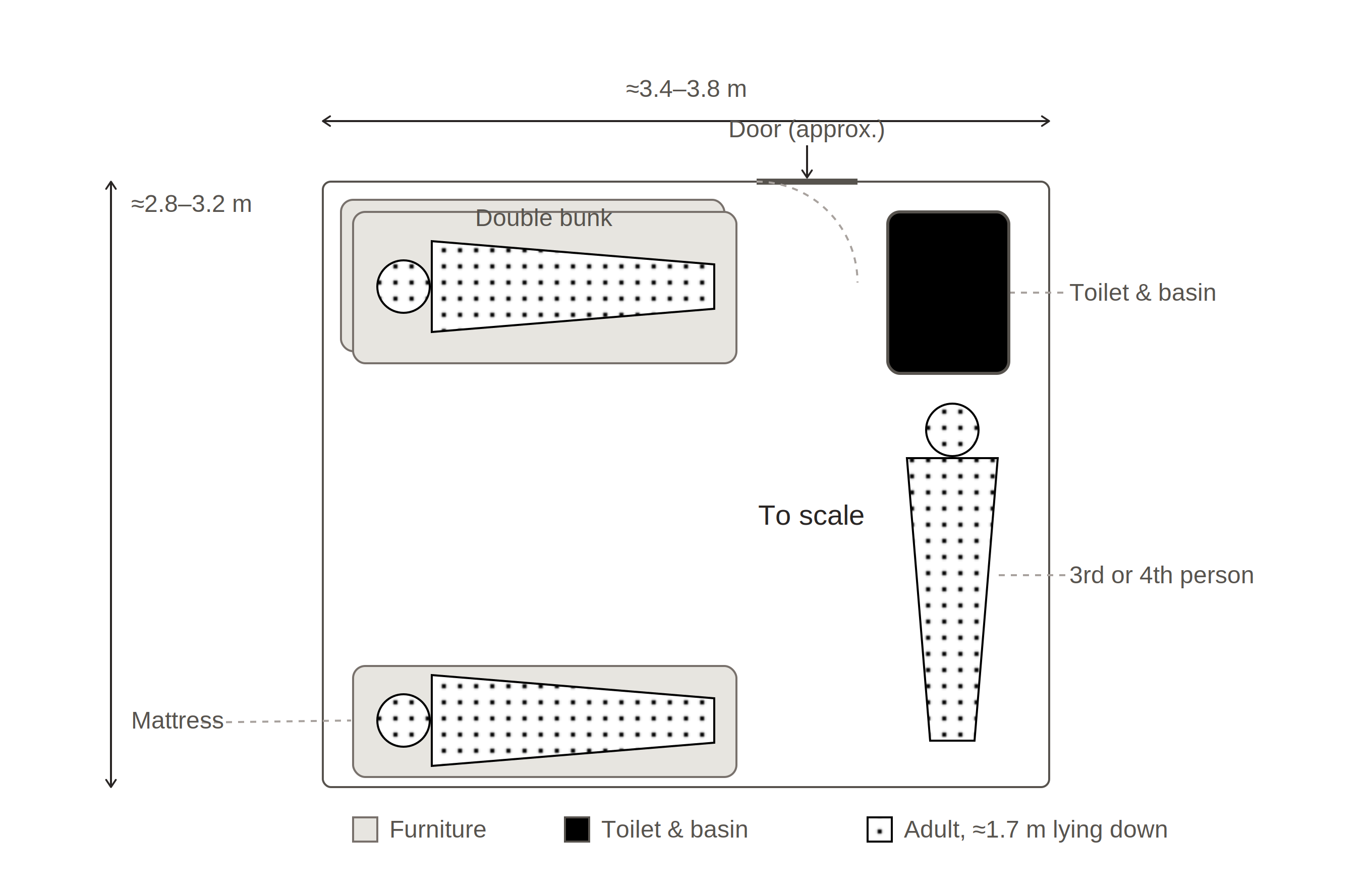 Illustrative plan of a two-person cell, approximately 3.4–3.8 metres wide and 2.8–3.2 metres deep, with a double bunk, toilet and basin, and additional people shown on the floor.